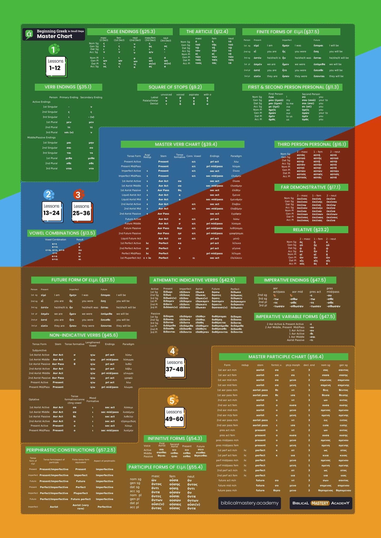 Beginning Greek in Small Steps Master Chart Poster