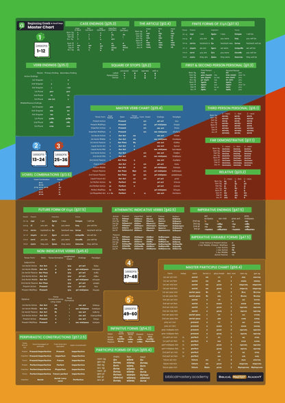 Beginning Greek in Small Steps Master Chart Poster